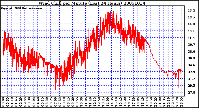 Milwaukee Weather Wind Chill per Minute (Last 24 Hours)