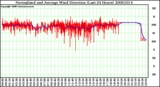 Milwaukee Weather Normalized and Average Wind Direction (Last 24 Hours)