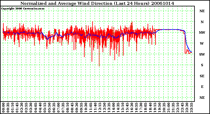 Milwaukee Weather Normalized and Average Wind Direction (Last 24 Hours)