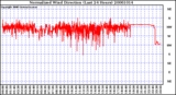 Milwaukee Weather Normalized Wind Direction (Last 24 Hours)