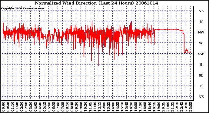 Milwaukee Weather Normalized Wind Direction (Last 24 Hours)