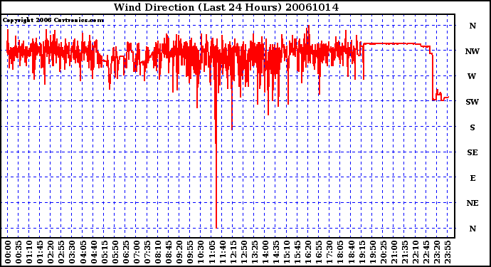 Milwaukee Weather Wind Direction (Last 24 Hours)