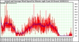 Milwaukee Weather Actual and Average Wind Speed by Minute mph (Last 24 Hours)