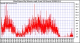 Milwaukee Weather Wind Speed by Minute mph (Last 24 Hours)