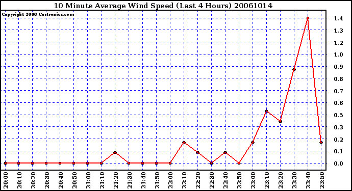 Milwaukee Weather 10 Minute Average Wind Speed (Last 4 Hours)