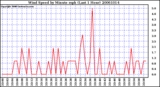 Milwaukee Weather Wind Speed by Minute mph (Last 1 Hour)