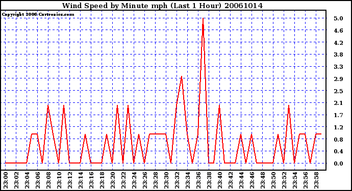 Milwaukee Weather Wind Speed by Minute mph (Last 1 Hour)