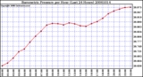 Milwaukee Weather Barometric Pressure per Hour (Last 24 Hours)