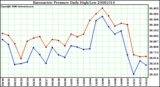 Milwaukee Weather Barometric Pressure Daily High/Low