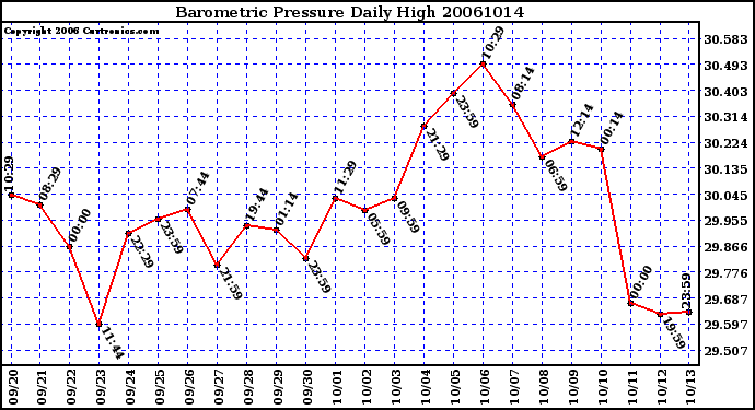 Milwaukee Weather Barometric Pressure Daily High