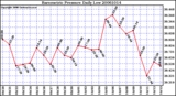 Milwaukee Weather Barometric Pressure Daily Low