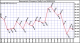 Milwaukee Weather Barometric Pressure Daily Low