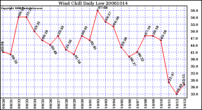 Milwaukee Weather Wind Chill Daily Low