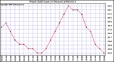 Milwaukee Weather Wind Chill (Last 24 Hours)