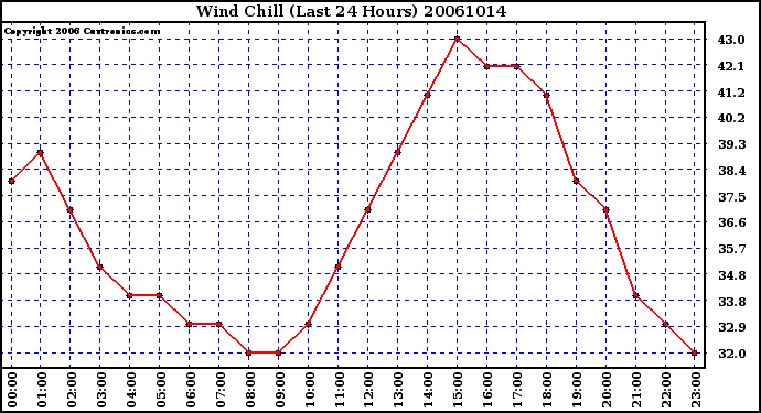 Milwaukee Weather Wind Chill (Last 24 Hours)