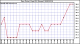 Milwaukee Weather Dew Point (Last 24 Hours)