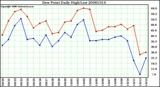 Milwaukee Weather Dew Point Daily High/Low