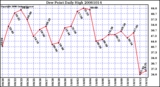 Milwaukee Weather Dew Point Daily High