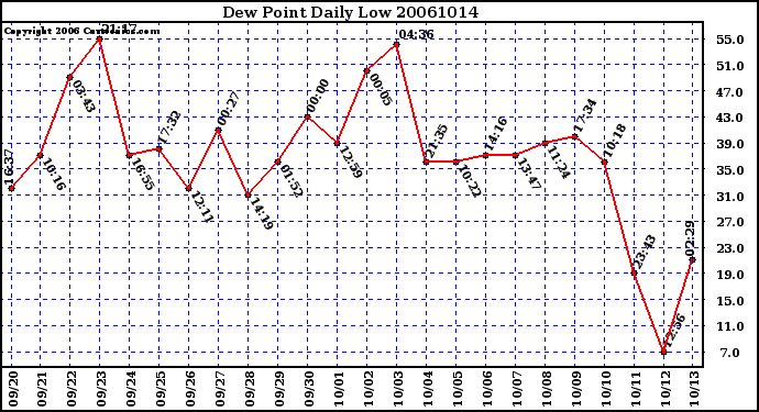 Milwaukee Weather Dew Point Daily Low