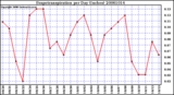 Milwaukee Weather Evapotranspiration per Day (Inches)