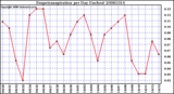 Milwaukee Weather Evapotranspiration per Day (Inches)