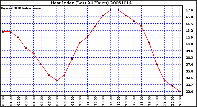 Milwaukee Weather Heat Index (Last 24 Hours)