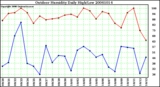 Milwaukee Weather Outdoor Humidity Daily High/Low