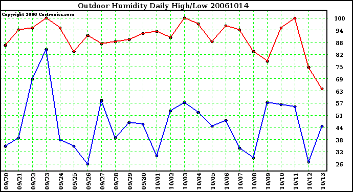 Milwaukee Weather Outdoor Humidity Daily High/Low