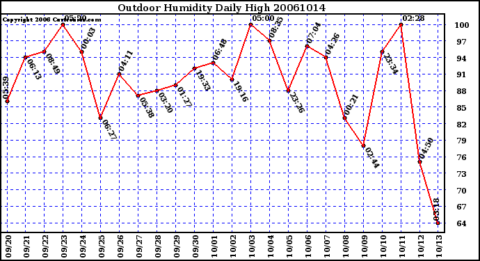 Milwaukee Weather Outdoor Humidity Daily High