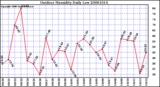 Milwaukee Weather Outdoor Humidity Daily Low