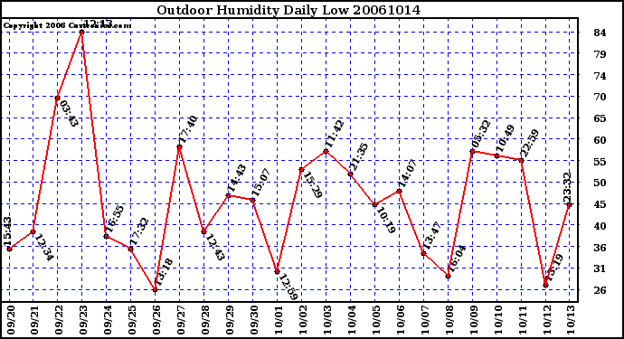 Milwaukee Weather Outdoor Humidity Daily Low