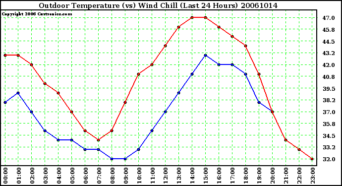 Milwaukee Weather Outdoor Temperature (vs) Wind Chill (Last 24 Hours)