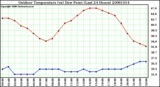 Milwaukee Weather Outdoor Temperature (vs) Dew Point (Last 24 Hours)