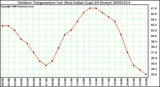 Milwaukee Weather Outdoor Temperature (vs) Heat Index (Last 24 Hours)