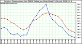 Milwaukee Weather Outdoor Temperature (vs) THSW Index per Hour (Last 24 Hours)