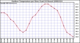 Milwaukee Weather Outdoor Temperature per Hour (Last 24 Hours)