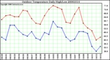 Milwaukee Weather Outdoor Temperature Daily High/Low