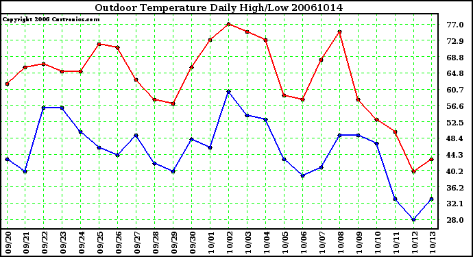 Milwaukee Weather Outdoor Temperature Daily High/Low