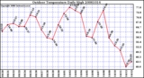 Milwaukee Weather Outdoor Temperature Daily High