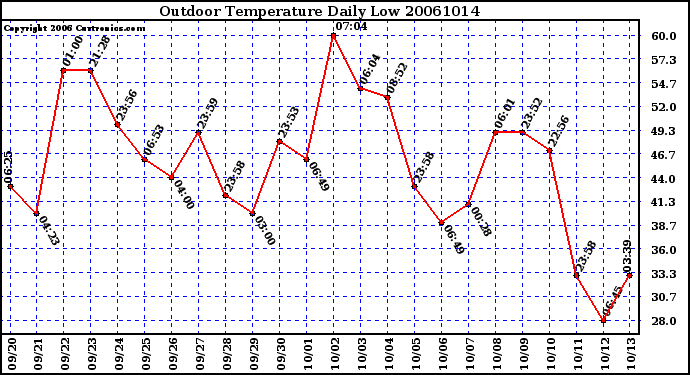 Milwaukee Weather Outdoor Temperature Daily Low