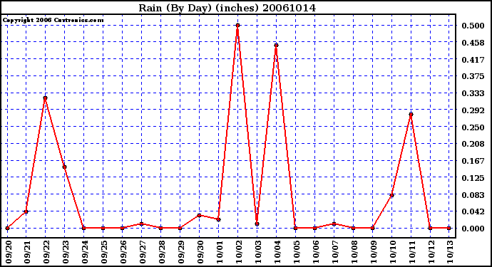 Milwaukee Weather Rain (By Day) (inches)