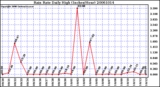 Milwaukee Weather Rain Rate Daily High (Inches/Hour)