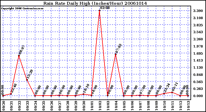 Milwaukee Weather Rain Rate Daily High (Inches/Hour)