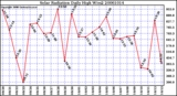 Milwaukee Weather Solar Radiation Daily High W/m2