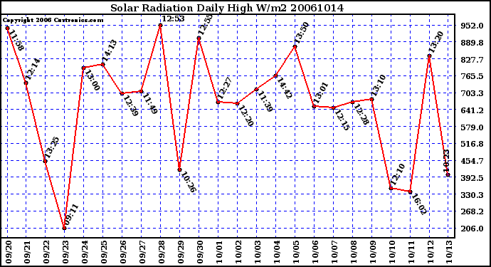 Milwaukee Weather Solar Radiation Daily High W/m2