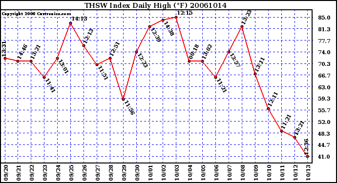 Milwaukee Weather THSW Index Daily High (F)