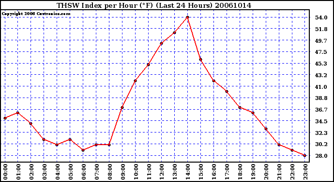 Milwaukee Weather THSW Index per Hour (F) (Last 24 Hours)