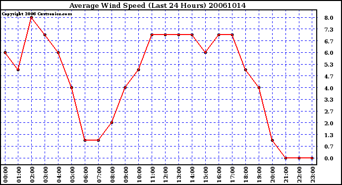 Milwaukee Weather Average Wind Speed (Last 24 Hours)