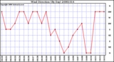 Milwaukee Weather Wind Direction (By Day)