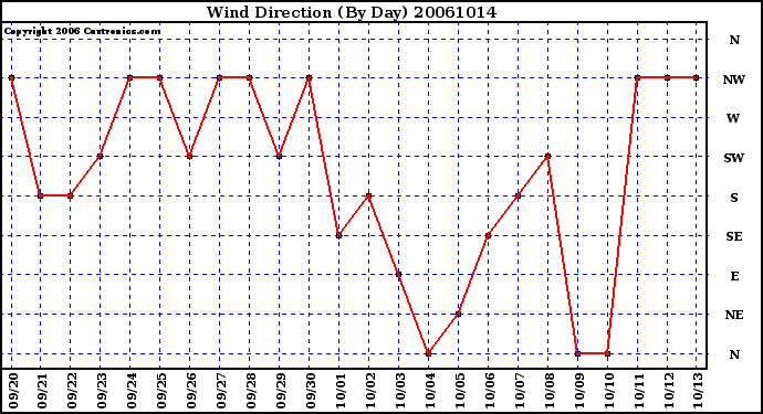 Milwaukee Weather Wind Direction (By Day)